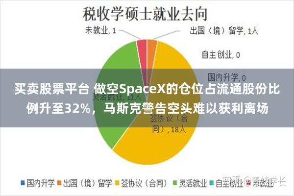 买卖股票平台 做空SpaceX的仓位占流通股份比例升至32%，马斯克警告空头难以获利离场